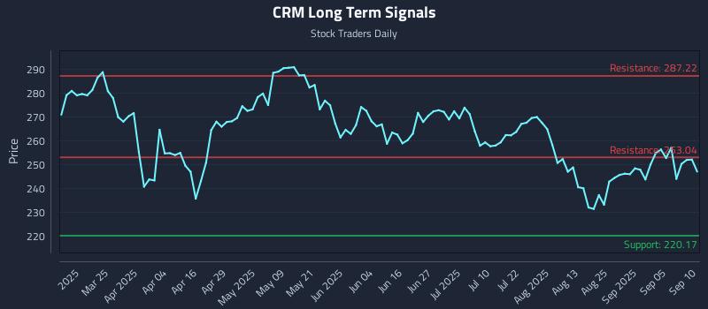 CRM Long Term Analysis for September 10 2025 CRM Long Term Analysis for September 10 2025