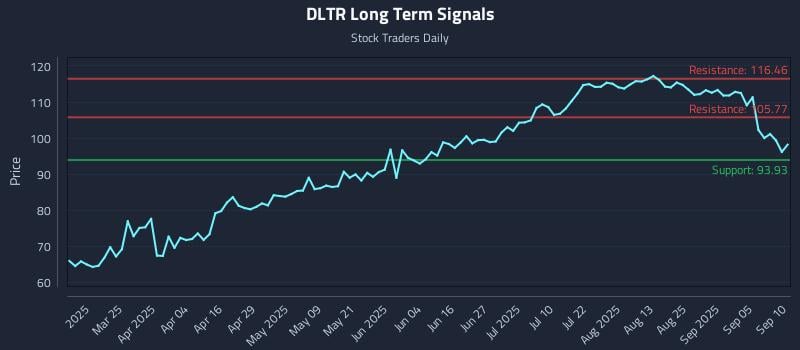 DLTR Long Term Analysis for September 10 2025