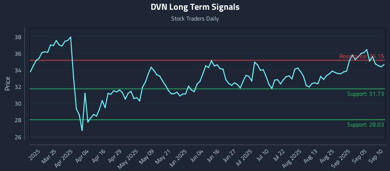 DVN Long Term Analysis for September 10 2025