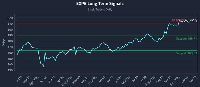 EXPE Long Term Analysis for September 10 2025 EXPE Long Term Analysis for September 10 2025