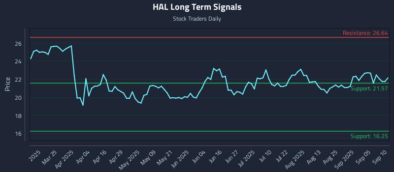 HAL Long Term Analysis for September 10 2025