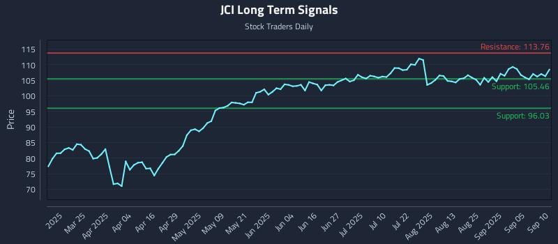JCI Long Term Analysis for September 10 2025