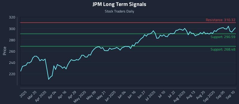JPM Long Term Analysis for September 10 2025