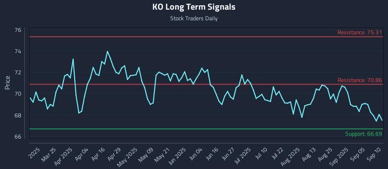 KO Long Term Analysis for September 10 2025