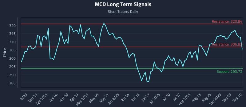 MCD Long Term Analysis for September 10 2025