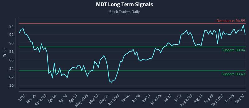 MDT Long Term Analysis for September 10 2025 MDT Long Term Analysis for September 10 2025