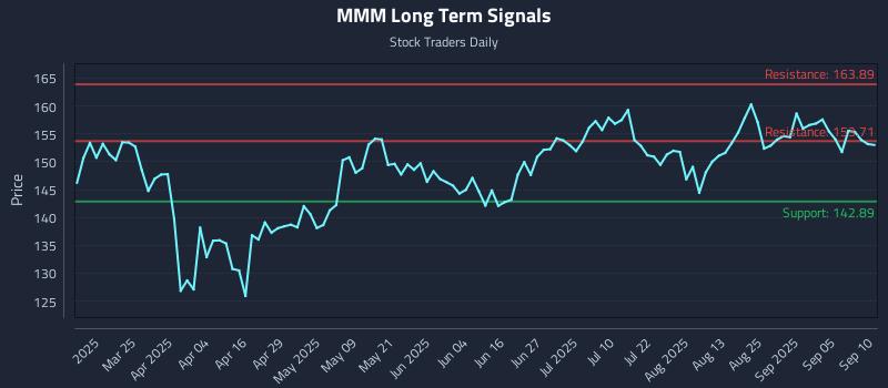 MMM Long Term Analysis for September 10 2025
