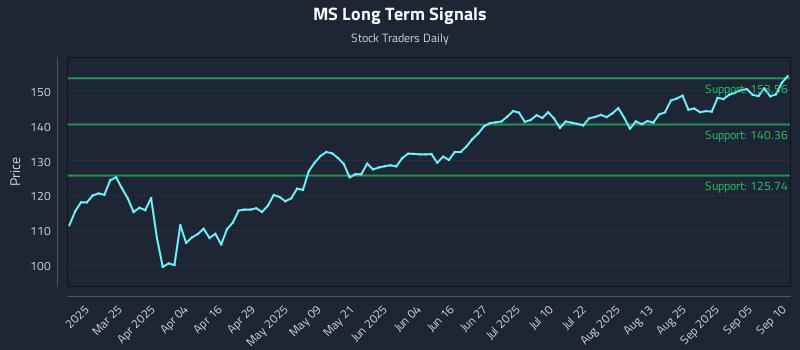 MS Long Term Analysis for September 10 2025 MS Long Term Analysis for September 10 2025