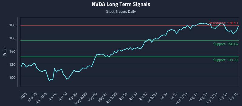 NVDA Long Term Analysis for September 10 2025