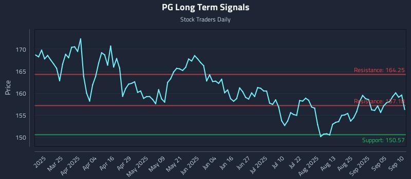 PG Long Term Analysis for September 10 2025 PG Long Term Analysis for September 10 2025