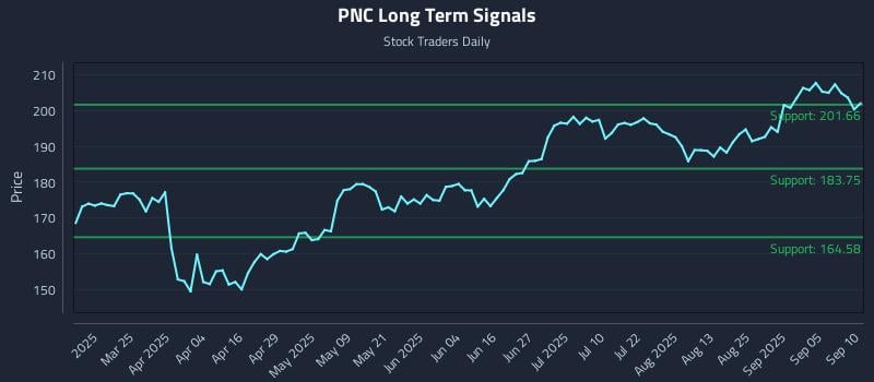 PNC Long Term Analysis for September 10 2025