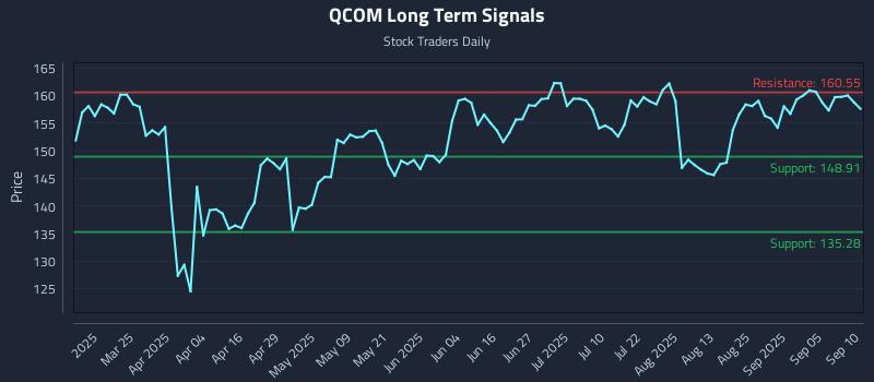 QCOM Long Term Analysis for September 10 2025