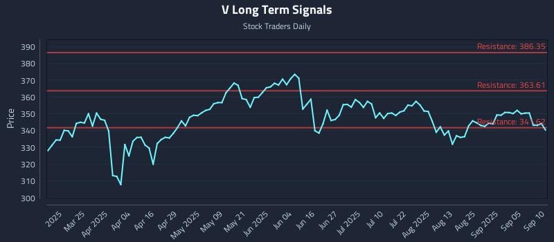 V Long Term Analysis for September 10 2025 V Long Term Analysis for September 10 2025