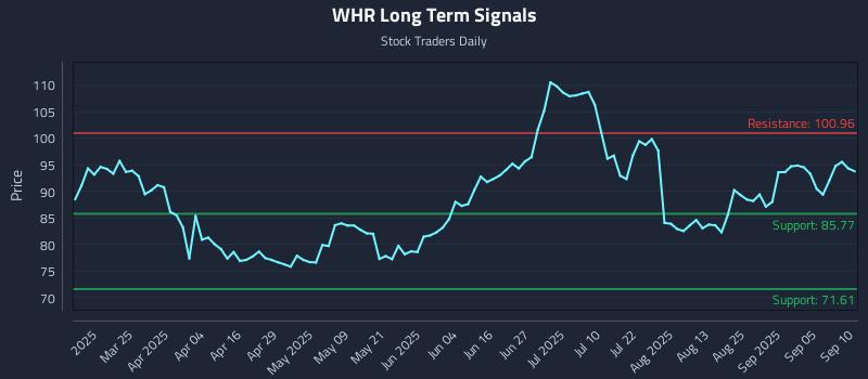 WHR Long Term Analysis for September 10 2025 WHR Long Term Analysis for September 10 2025