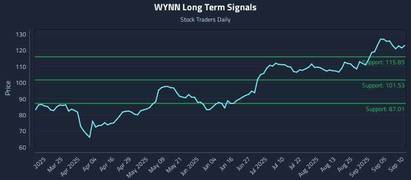 WYNN Long Term Analysis for September 10 2025