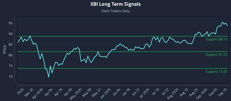 XBI Long Term Analysis for September 10 2025