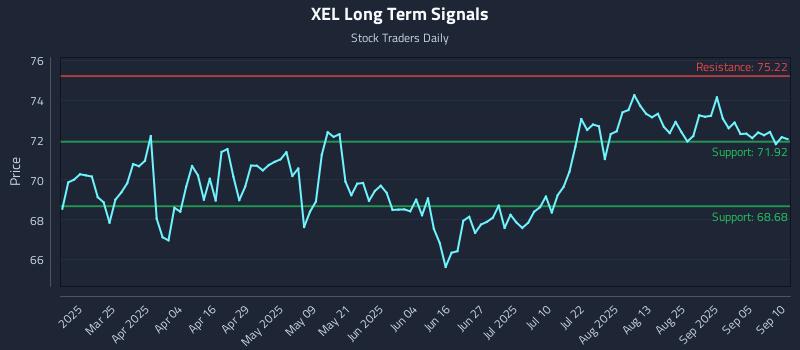 XEL Long Term Analysis for September 10 2025 XEL Long Term Analysis for September 10 2025