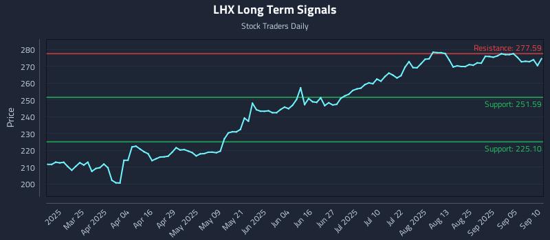 LHX Long Term Analysis for September 10 2025 LHX Long Term Analysis for September 10 2025