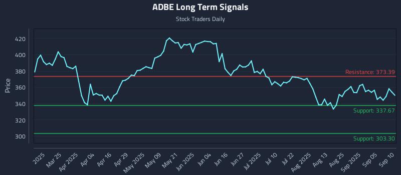 ADBE Long Term Analysis for September 10 2025 ADBE Long Term Analysis for September 10 2025