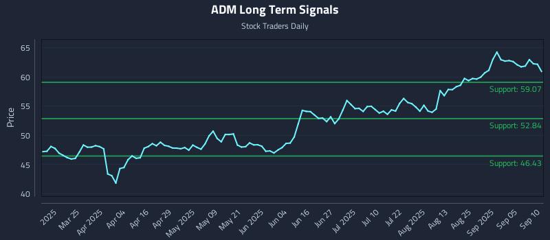 ADM Long Term Analysis for September 10 2025 ADM Long Term Analysis for September 10 2025