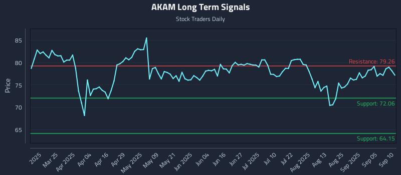 AKAM Long Term Analysis for September 10 2025 AKAM Long Term Analysis for September 10 2025