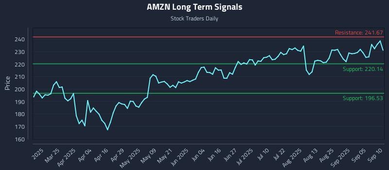 AMZN Long Term Analysis for September 10 2025