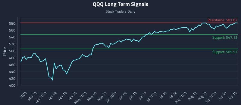 QQQ Long Term Analysis for September 10 2025