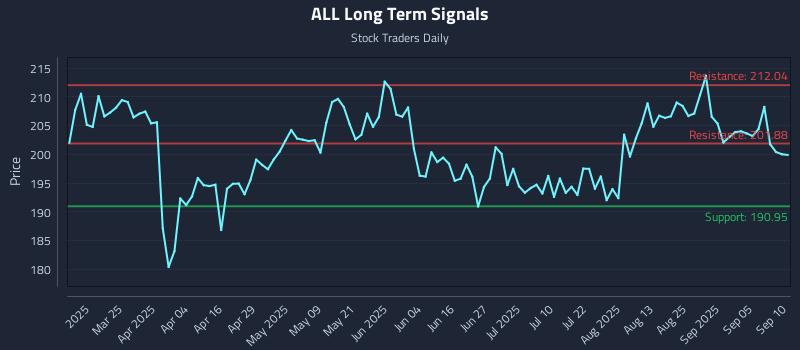 ALL Long Term Analysis for September 10 2025