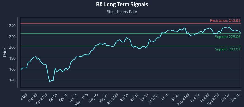 BA Long Term Analysis for September 10 2025