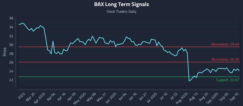 BAX Long Term Analysis for September 10 2025