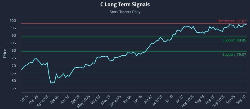 C Long Term Analysis for September 10 2025