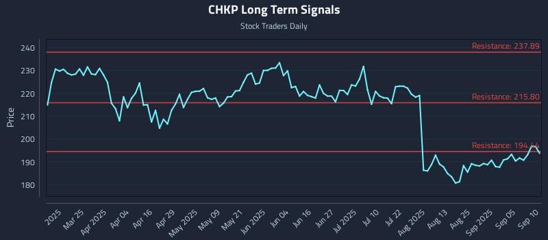 CHKP Long Term Analysis for September 10 2025