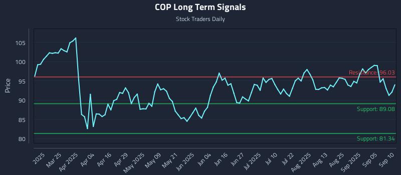 COP Long Term Analysis for September 10 2025
