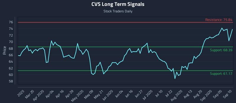 CVS Long Term Analysis for September 10 2025 CVS Long Term Analysis for September 10 2025