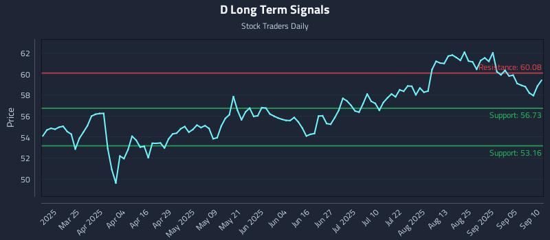 D Long Term Analysis for September 10 2025