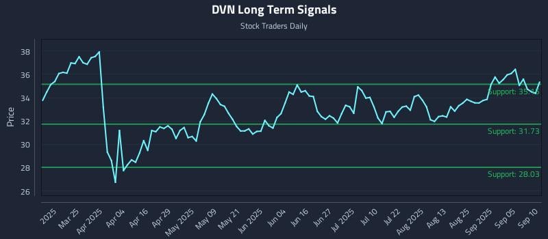DVN Long Term Analysis for September 10 2025