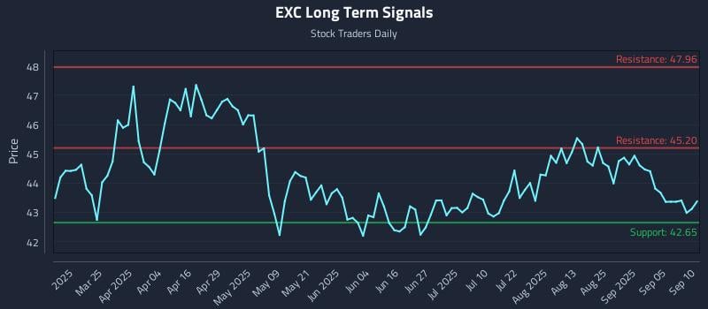 EXC Long Term Analysis for September 10 2025