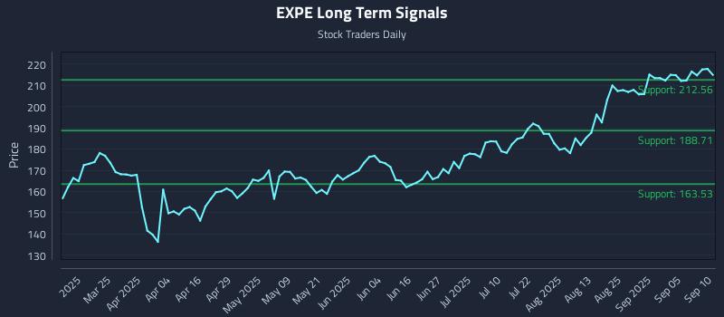 EXPE Long Term Analysis for September 10 2025 EXPE Long Term Analysis for September 10 2025