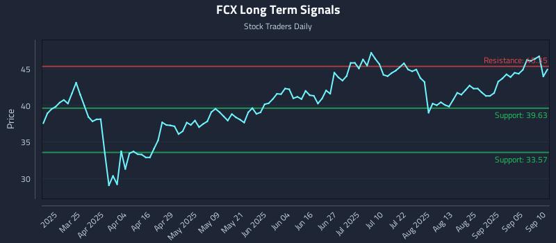 FCX Long Term Analysis for September 10 2025