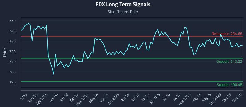FDX Long Term Analysis for September 10 2025