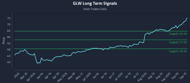 GLW Long Term Analysis for September 10 2025