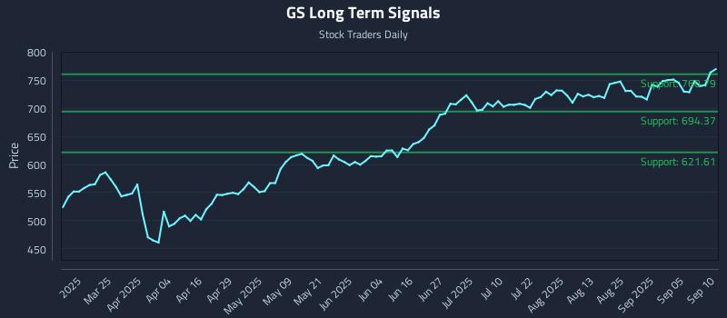 GS Long Term Analysis for September 10 2025