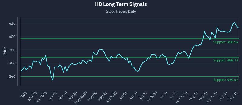 HD Long Term Analysis for September 10 2025