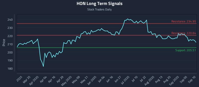 HON Long Term Analysis for September 10 2025 HON Long Term Analysis for September 10 2025