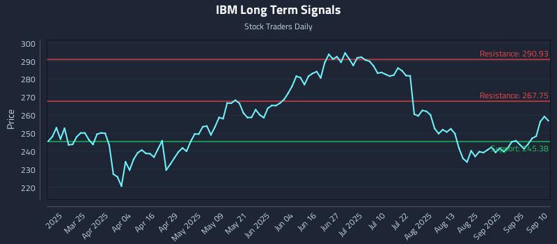 IBM Long Term Analysis for September 10 2025