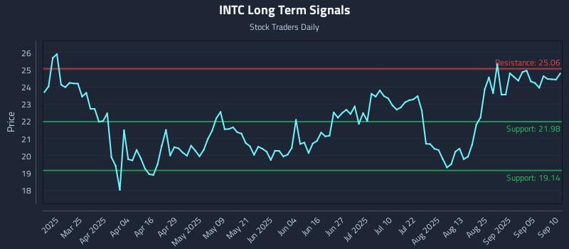 INTC Long Term Analysis for September 10 2025
