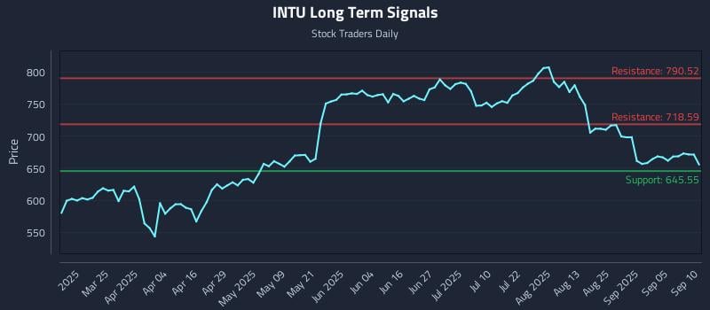 INTU Long Term Analysis for September 10 2025
