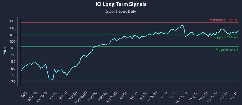 JCI Long Term Analysis for September 10 2025