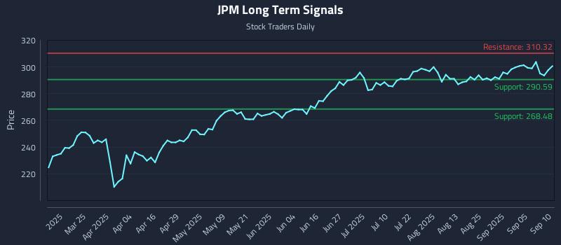 JPM Long Term Analysis for September 10 2025 JPM Long Term Analysis for September 10 2025