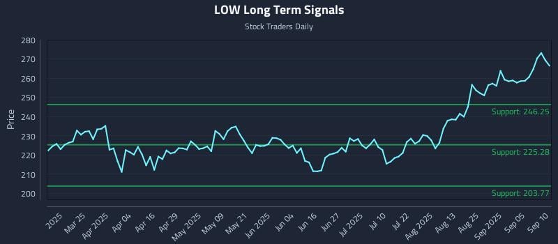 LOW Long Term Analysis for September 10 2025